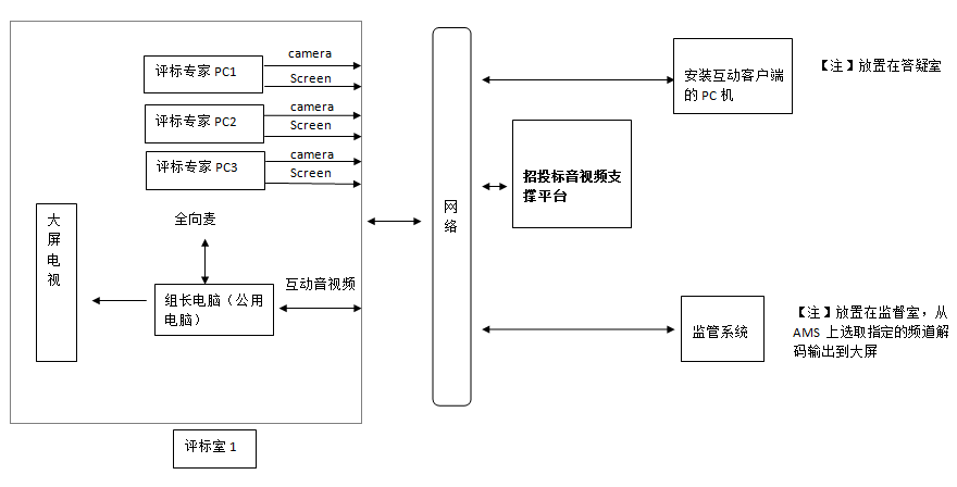 在線開標直播/分散評標/互動監(jiān)管/智慧答疑方案