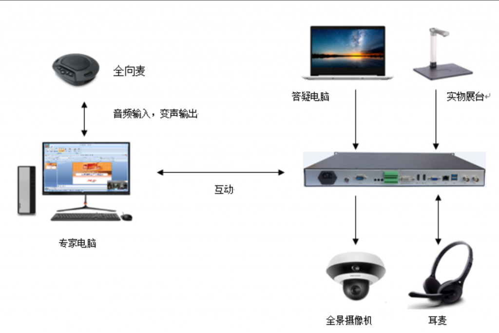 奧酷變聲詢標終端